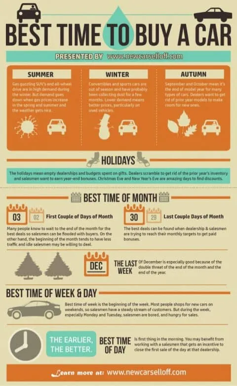 what month is the best time to purchase a car