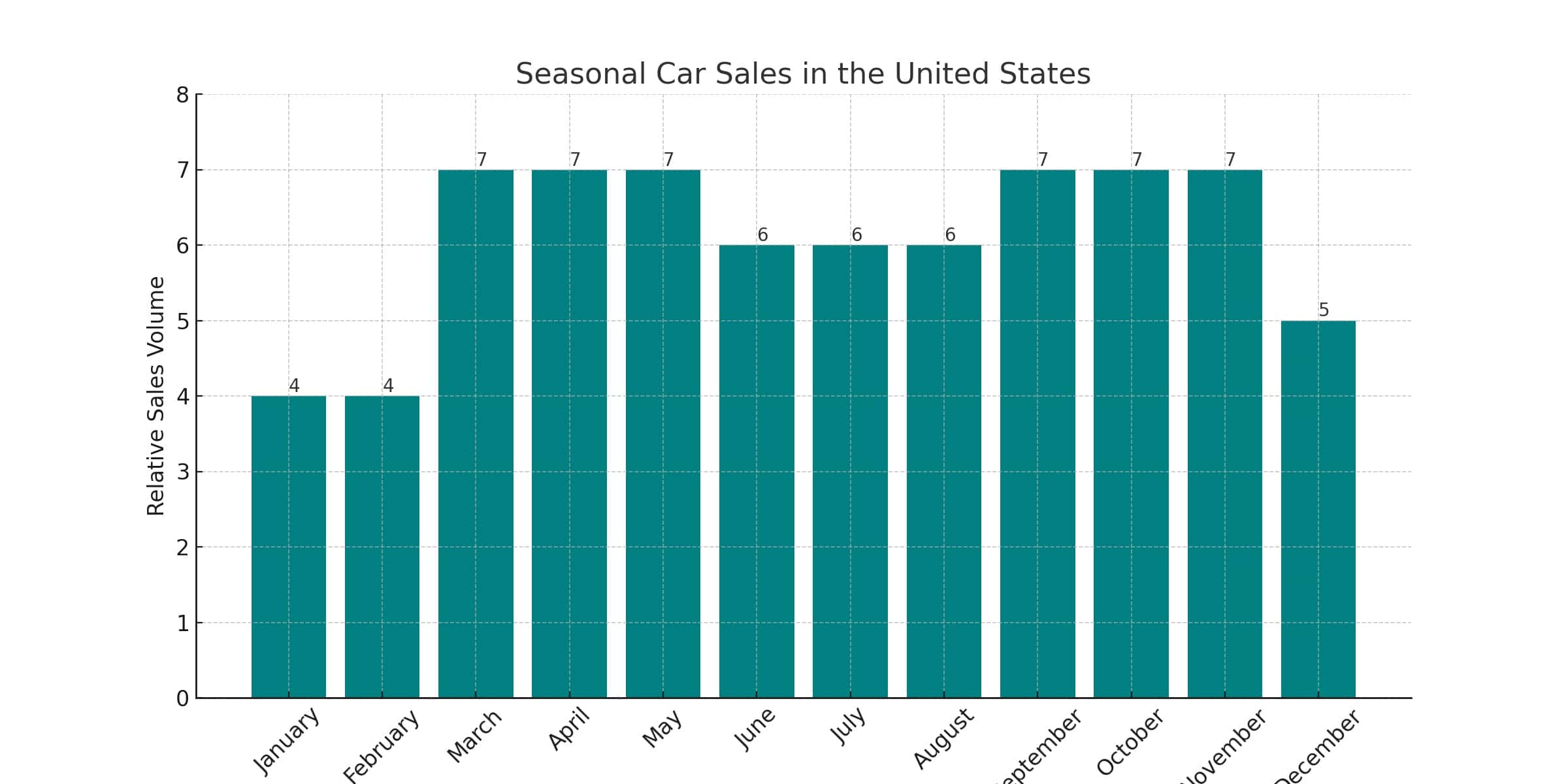 Best time of the year to buy a car bar graph