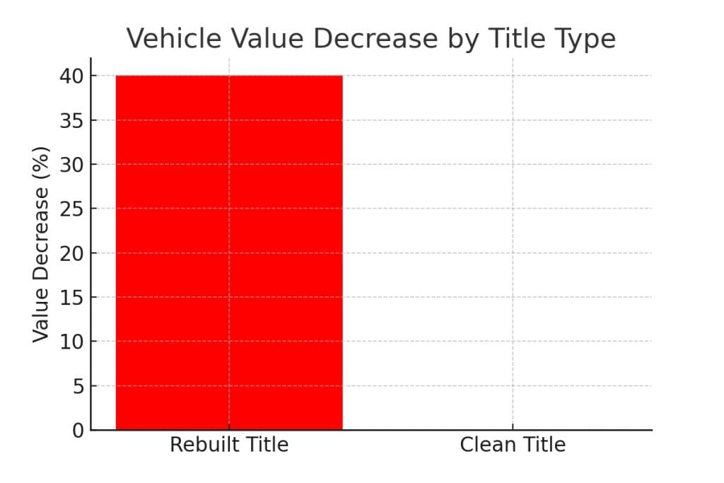 Graph showing value decrease for a rebuilt title vs clean title