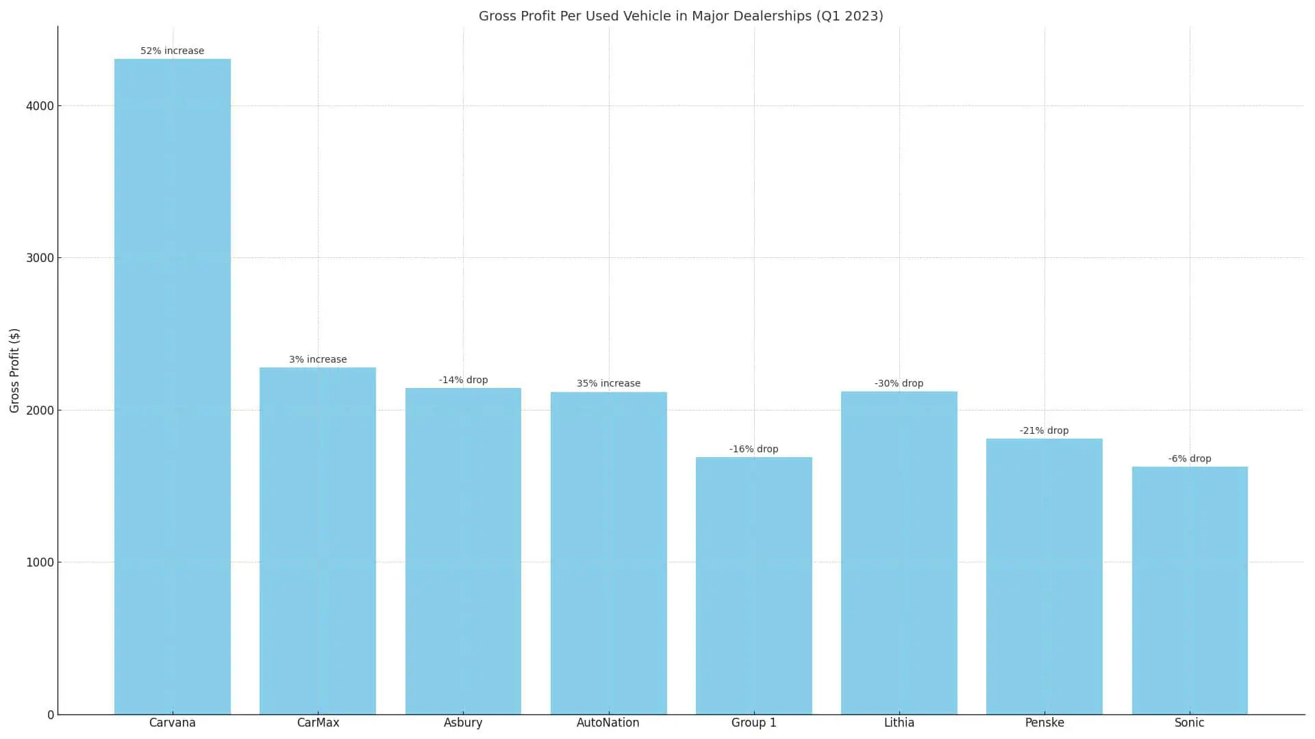 Gross Profit Per Used Vehicle visual chart