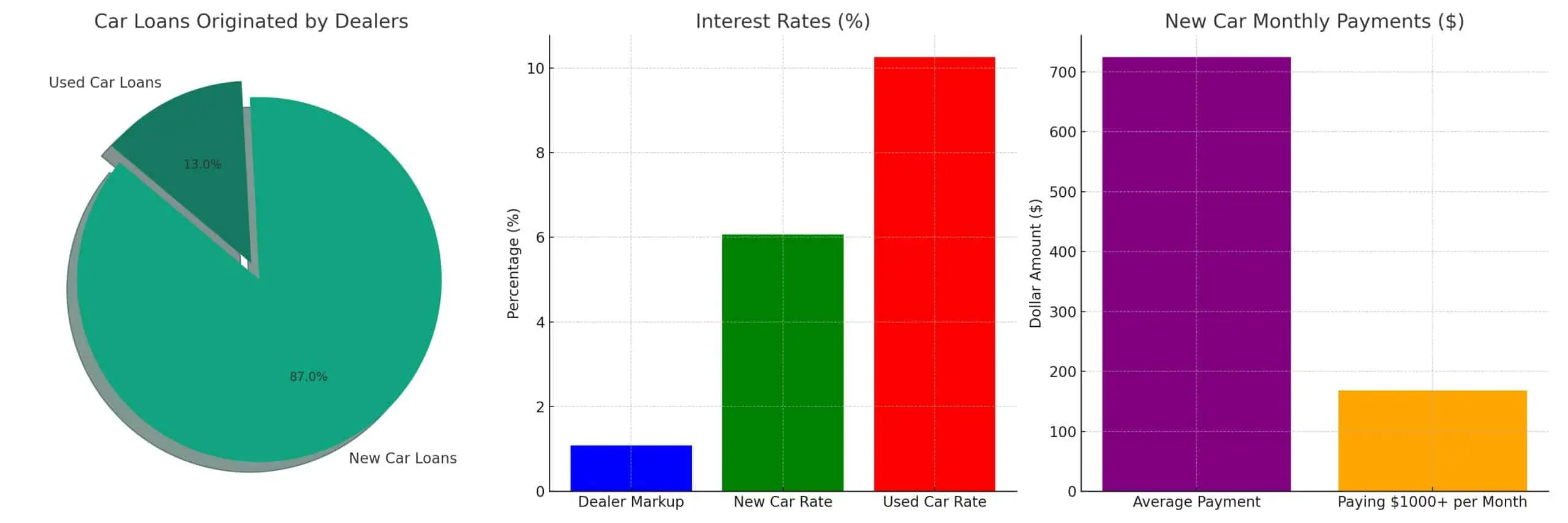 Key Statistics on Dealership Car Financing