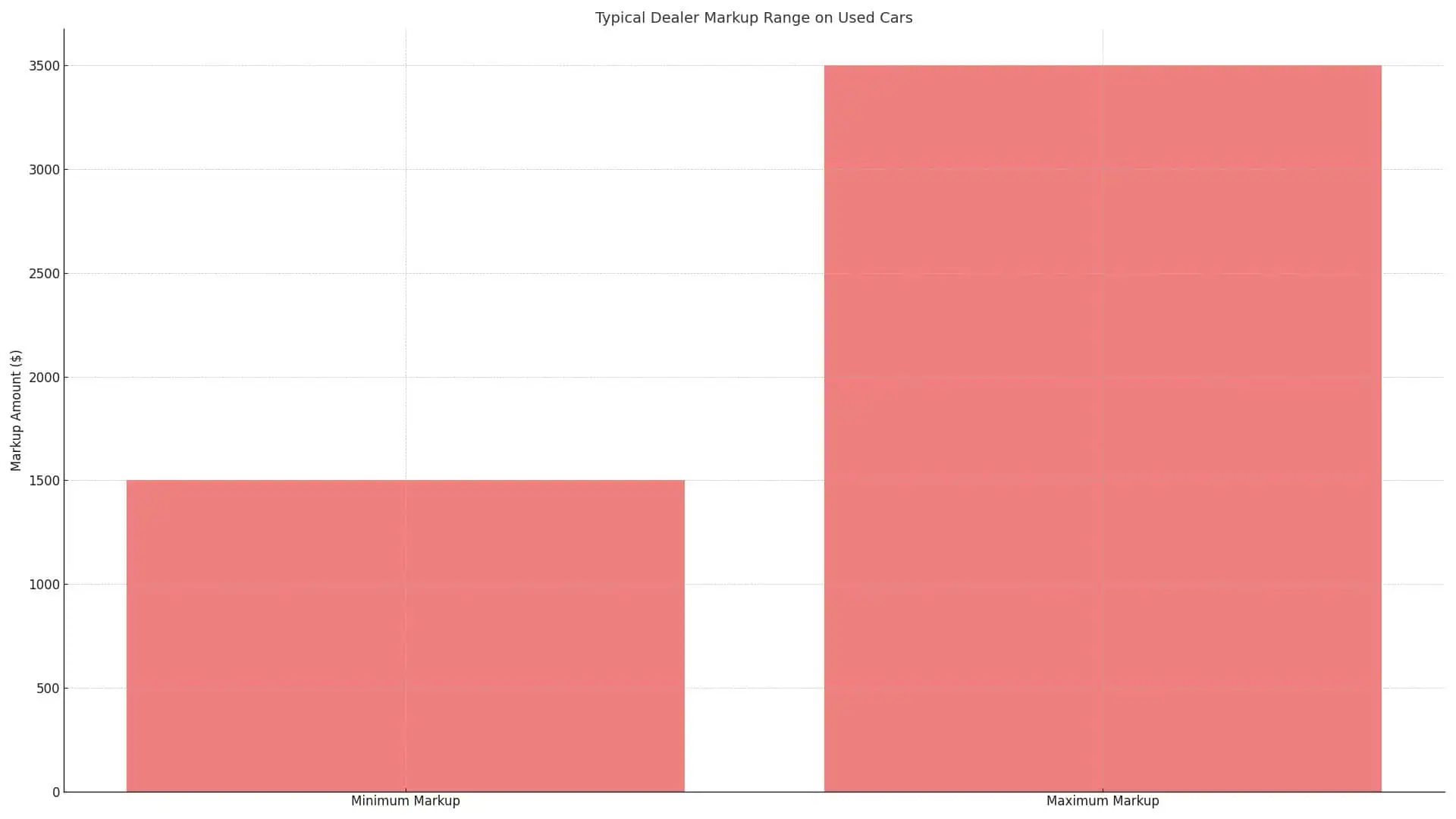 average dealer markup chart visual