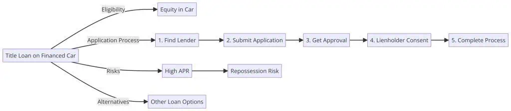 Can You Get a Title Loan on a Financed Car