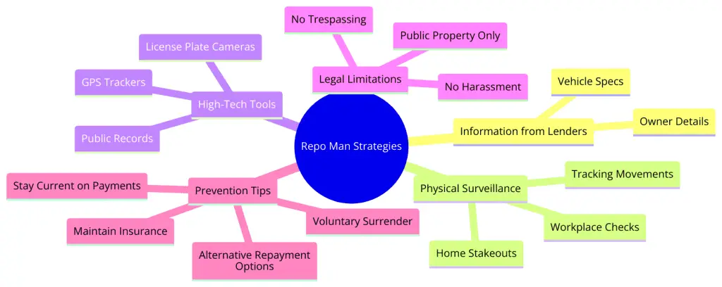 Visual graphic to show how repo men find cars, their legal limitations, and tips to prevent your car from being repoed.