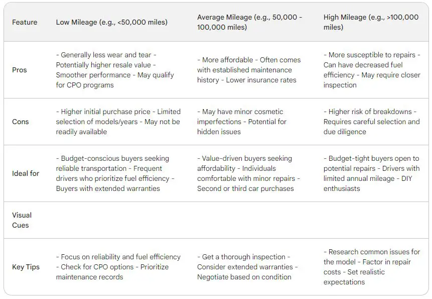 Table showing pros and cons of high mileage vehicles and low mileage vehicles
