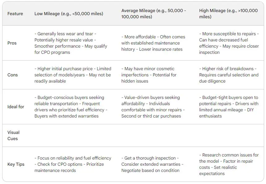 Table showing pros and cons of high mileage vehicles and low mileage vehicles