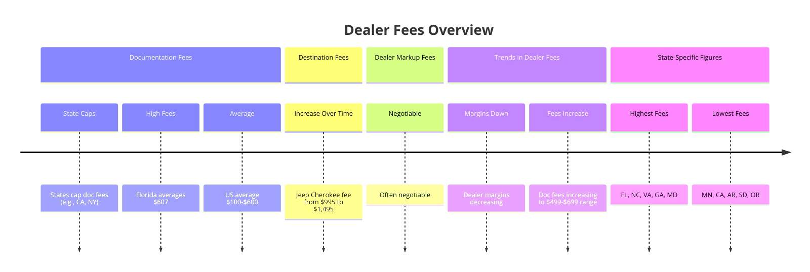 Dealer Fees Overview